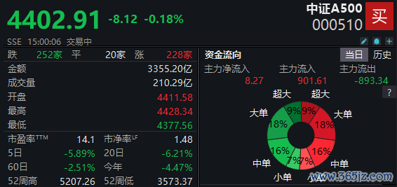 盈透配资 指数4连跌！中证A500ETF集体收跌 仅2只ETF成交额高于40亿元 | A500ETF观察