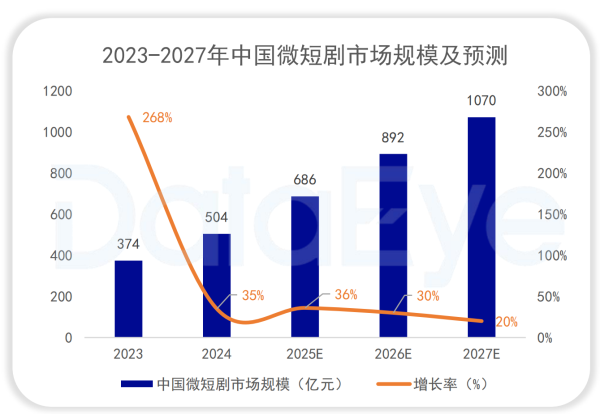 正规的股票平台有哪些 行业白皮书显示：2024年中国微短剧市场规模达504亿元